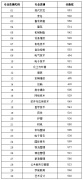 山东省2024年春季高考各专业类别录取控制线