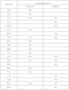 中国海洋大学2024强基计划分数线