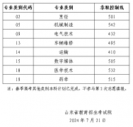 山东省2024年春季高考本科批第2次志愿